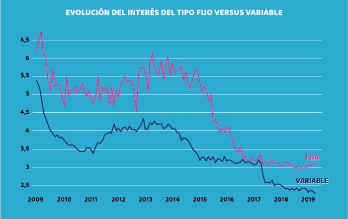 La evolución muestra que en los últimos años el tipo de interés fijo ha sido más favorable